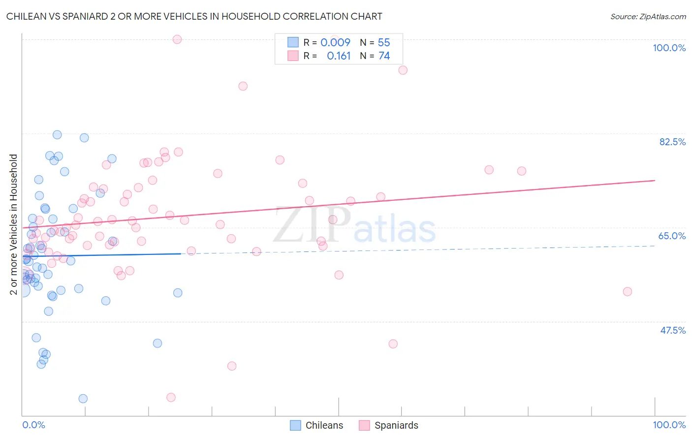 Chilean vs Spaniard 2 or more Vehicles in Household