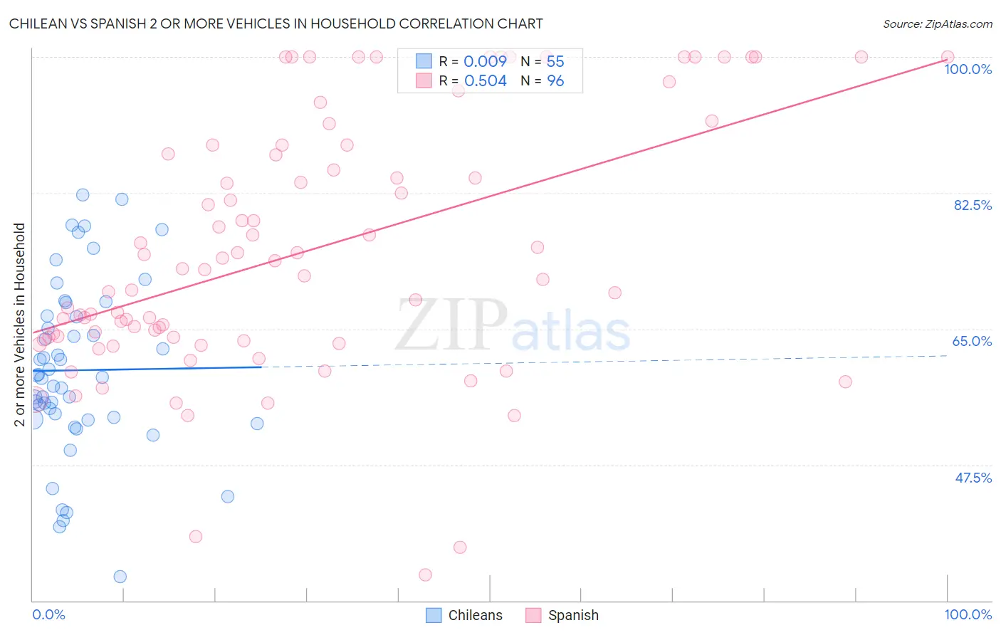 Chilean vs Spanish 2 or more Vehicles in Household