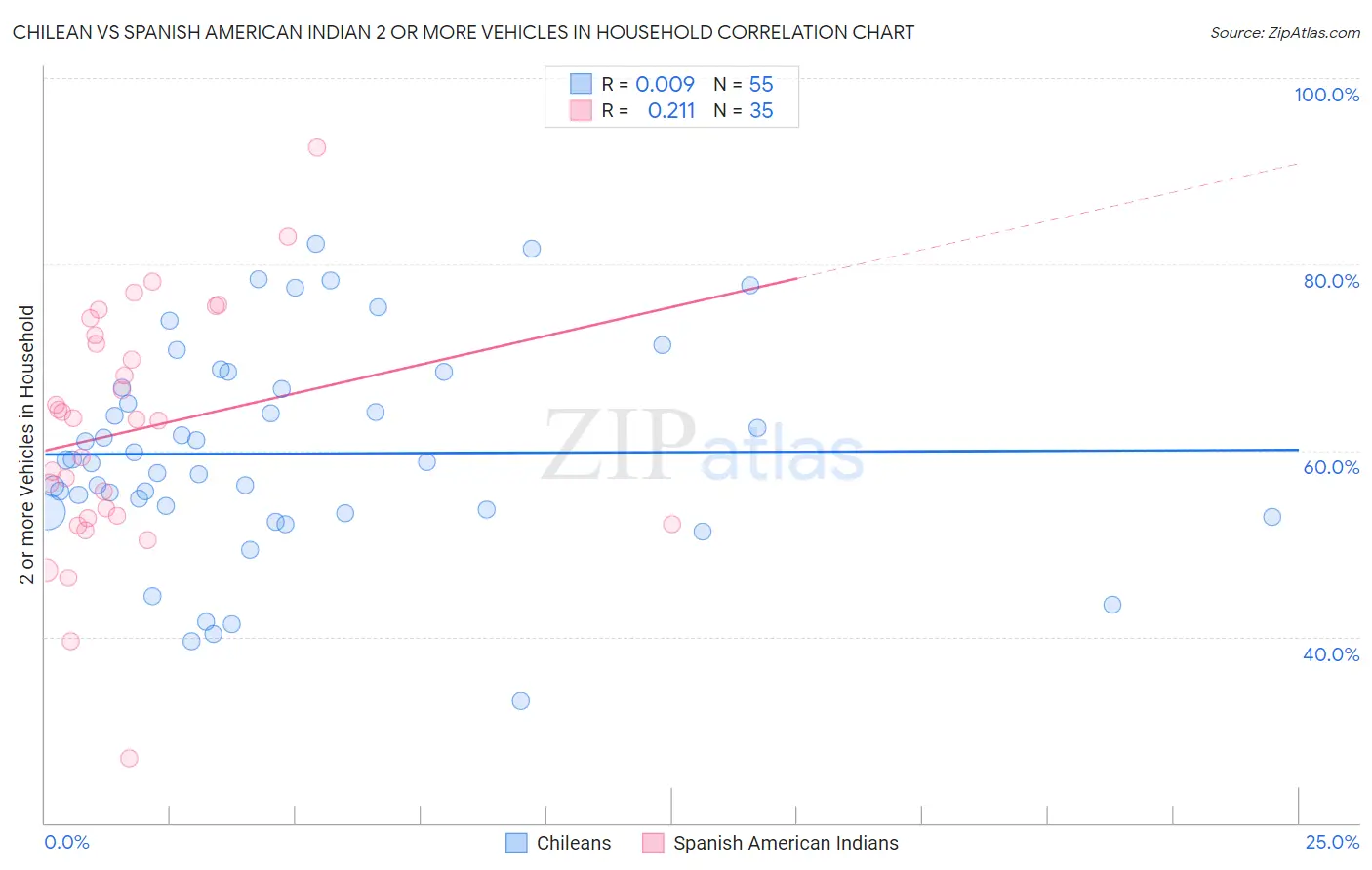 Chilean vs Spanish American Indian 2 or more Vehicles in Household