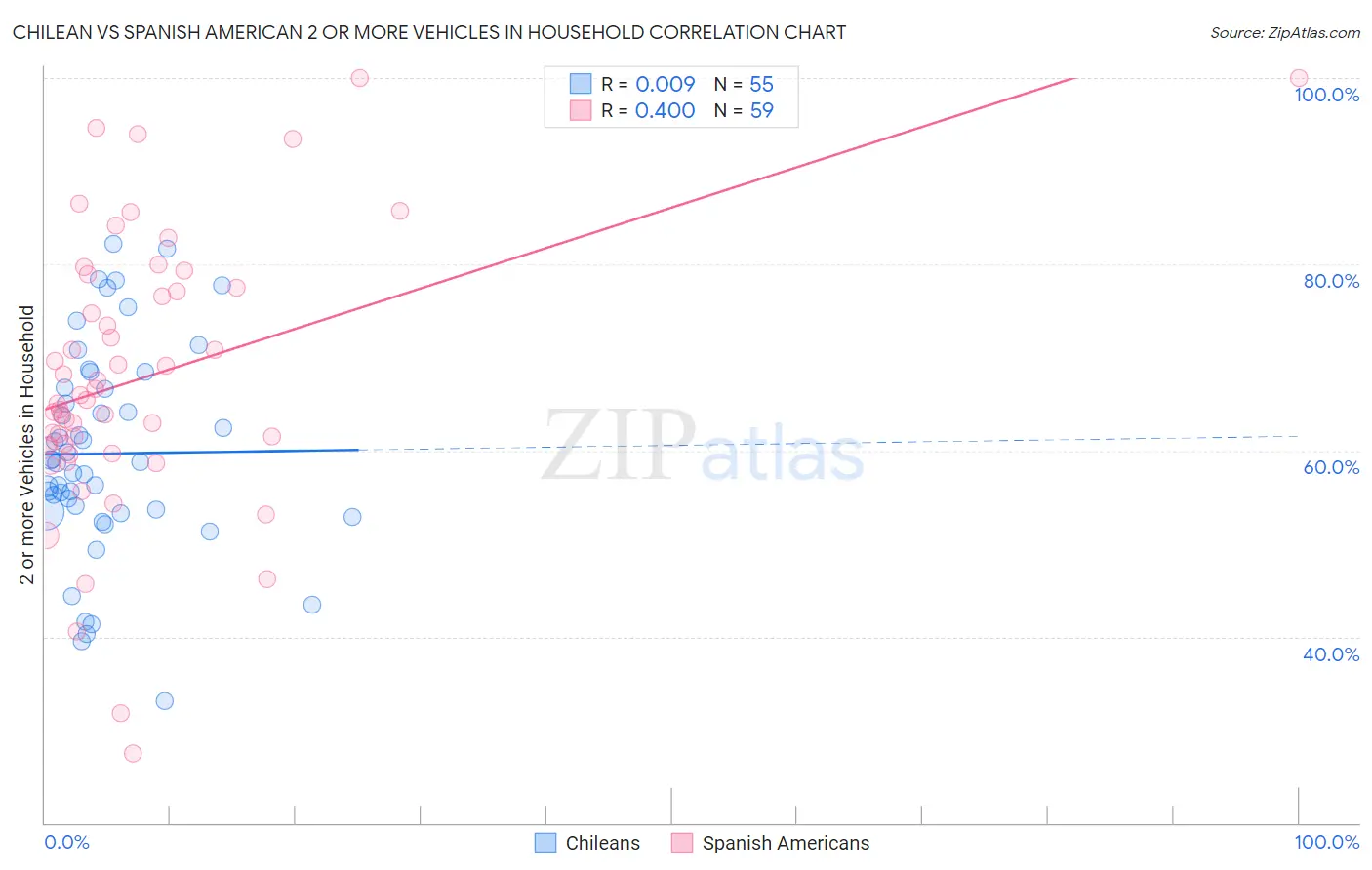 Chilean vs Spanish American 2 or more Vehicles in Household