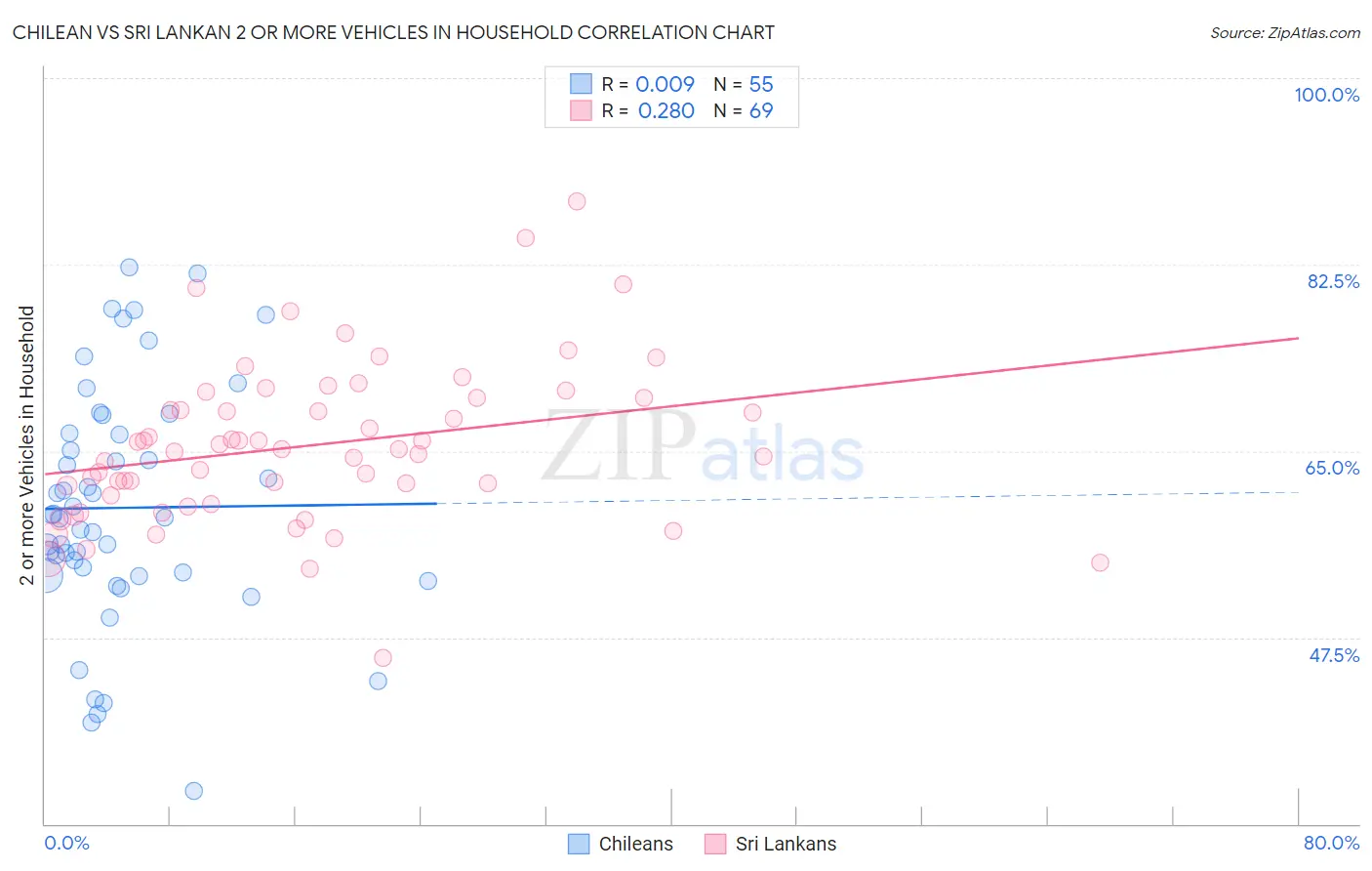 Chilean vs Sri Lankan 2 or more Vehicles in Household