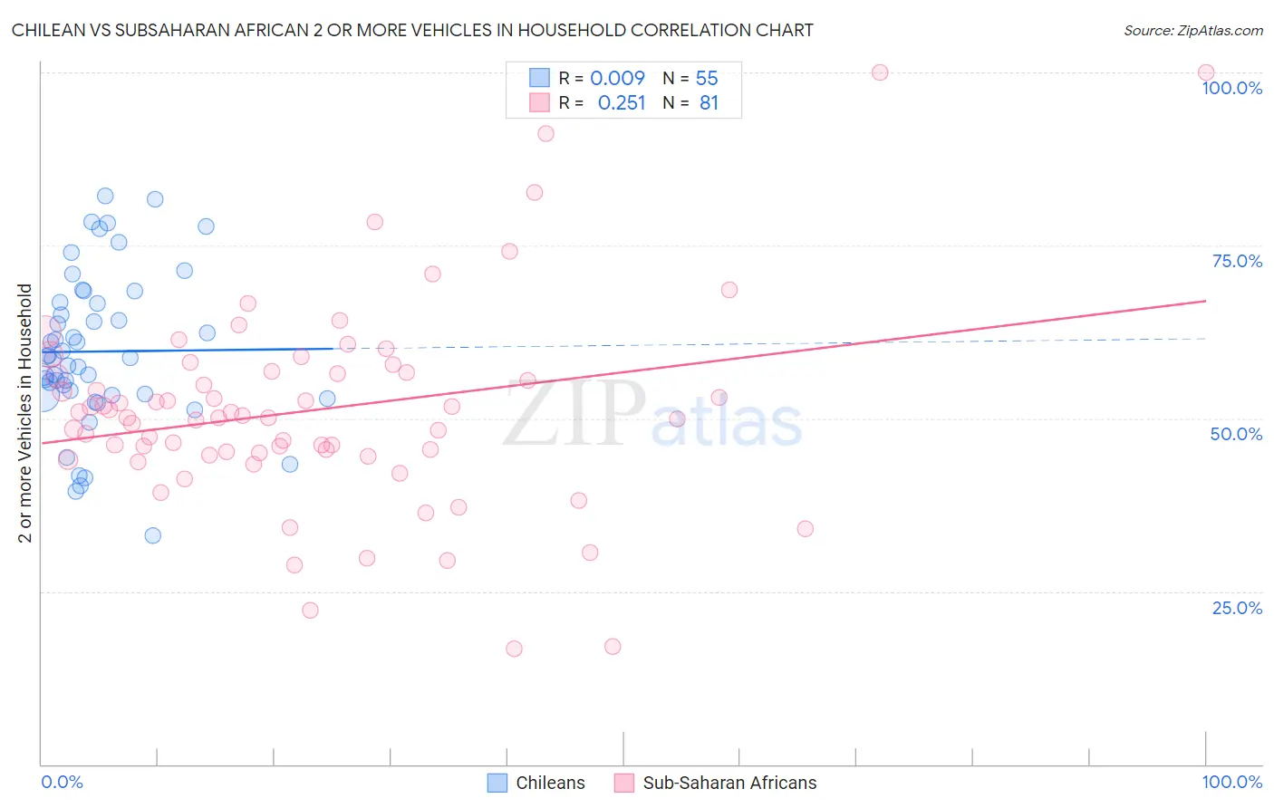 Chilean vs Subsaharan African 2 or more Vehicles in Household