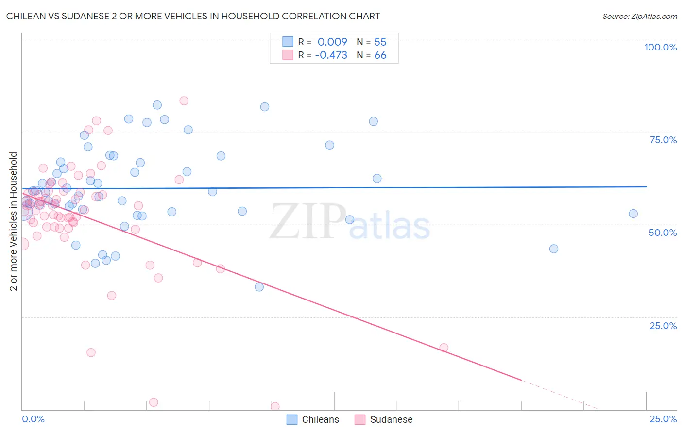 Chilean vs Sudanese 2 or more Vehicles in Household
