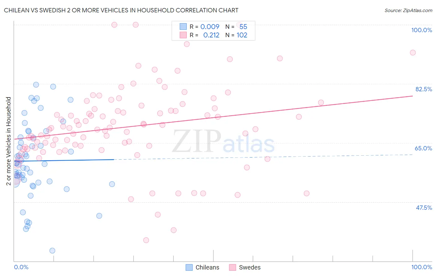 Chilean vs Swedish 2 or more Vehicles in Household