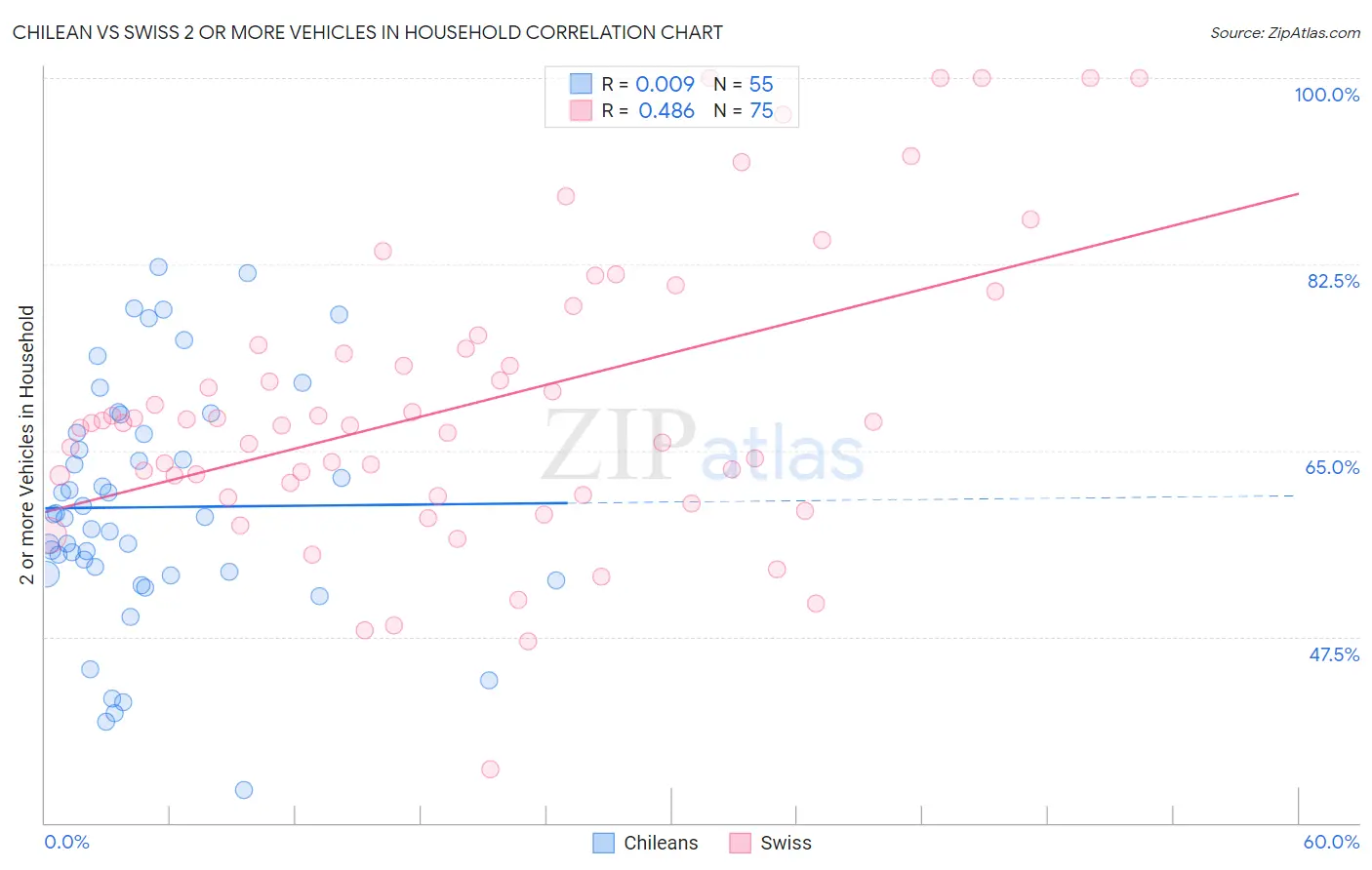 Chilean vs Swiss 2 or more Vehicles in Household