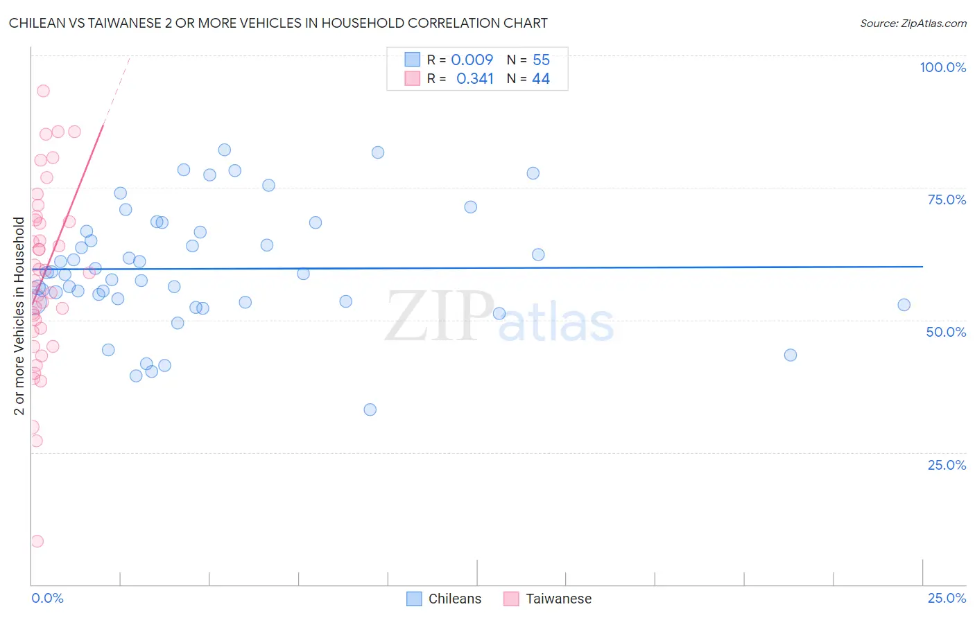 Chilean vs Taiwanese 2 or more Vehicles in Household