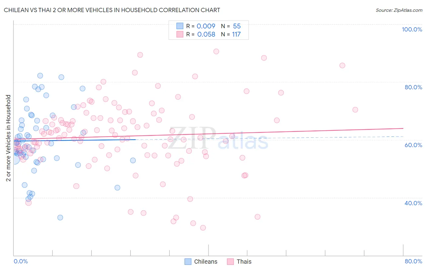 Chilean vs Thai 2 or more Vehicles in Household