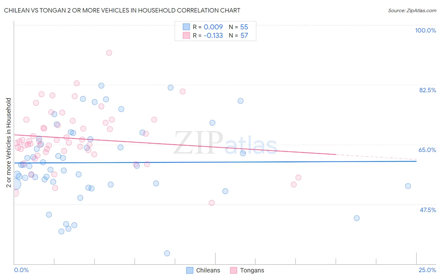 Chilean vs Tongan 2 or more Vehicles in Household