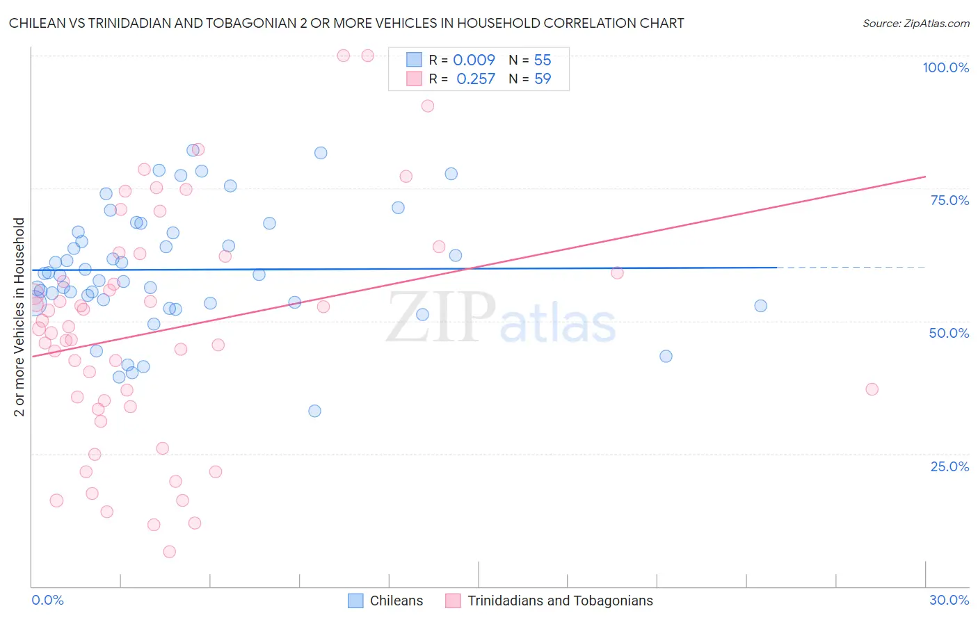 Chilean vs Trinidadian and Tobagonian 2 or more Vehicles in Household