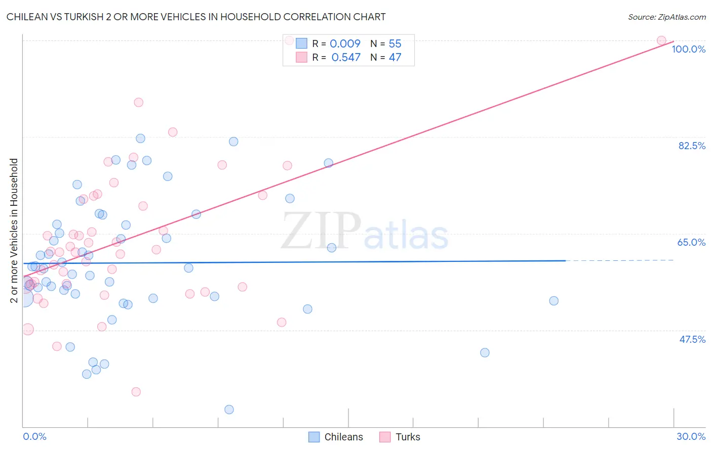 Chilean vs Turkish 2 or more Vehicles in Household