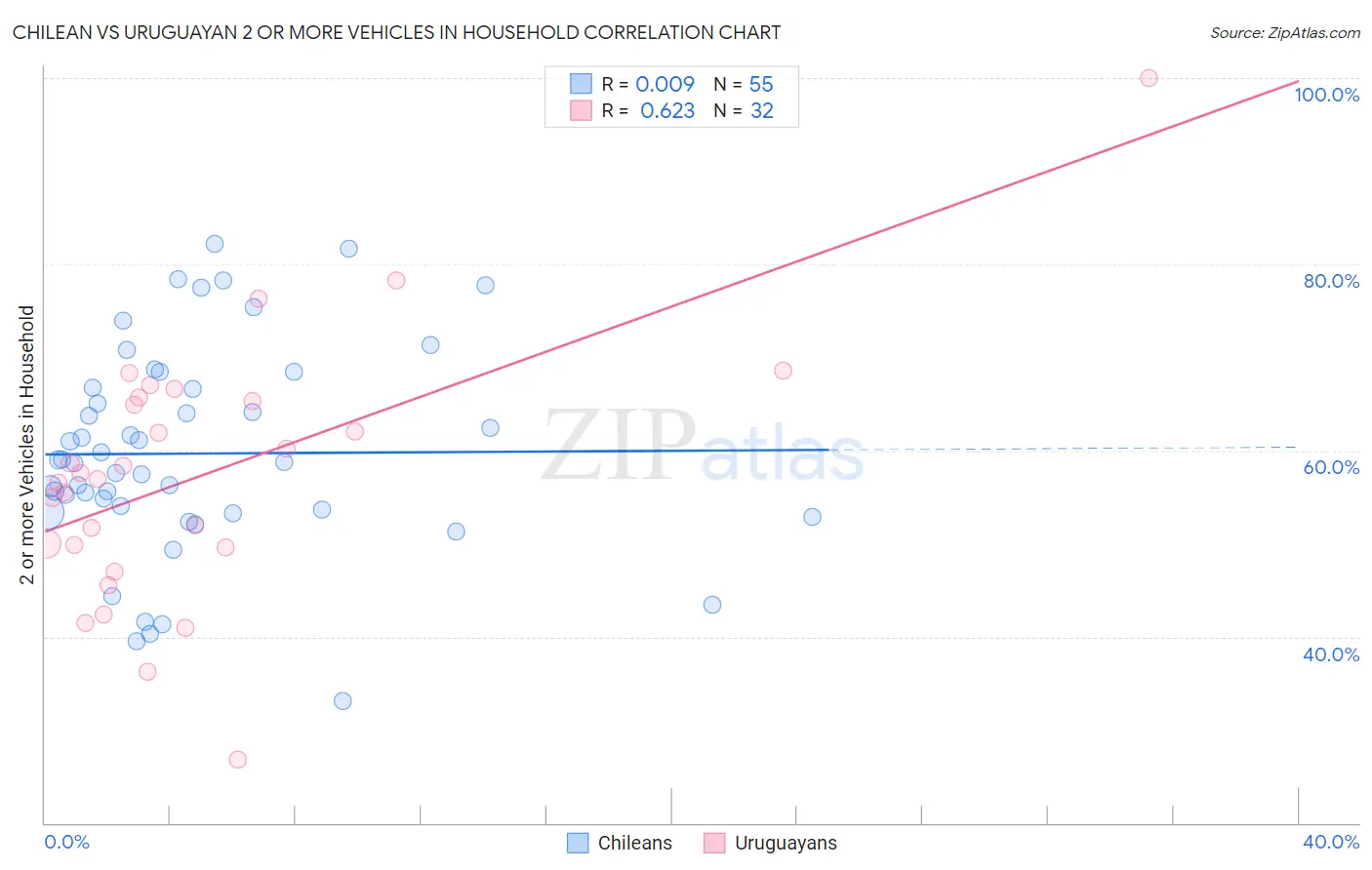 Chilean vs Uruguayan 2 or more Vehicles in Household
