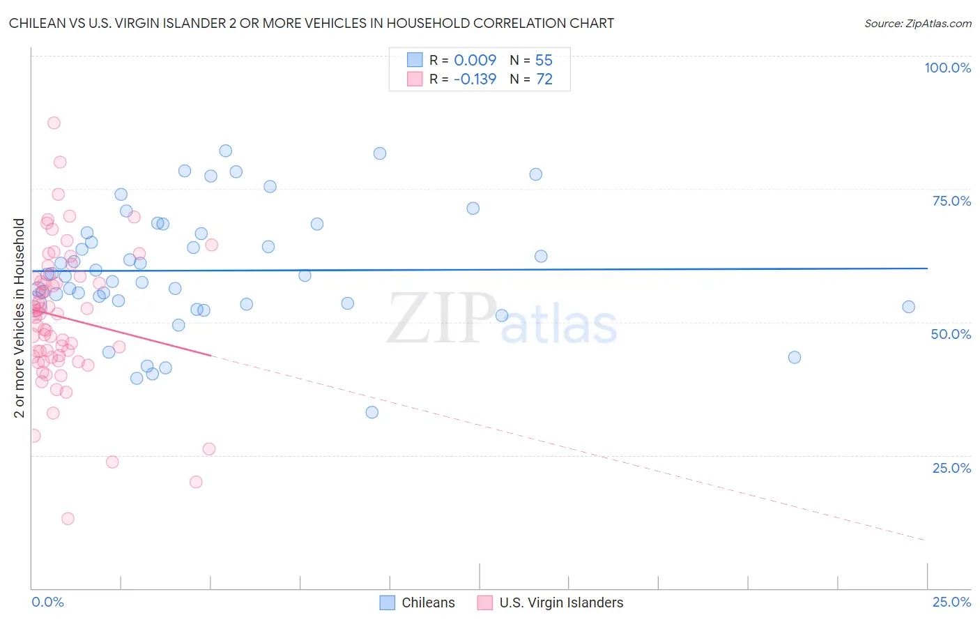 Chilean vs U.S. Virgin Islander 2 or more Vehicles in Household