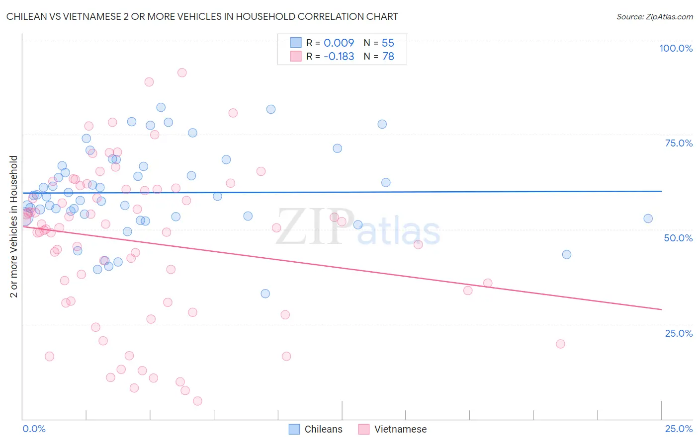 Chilean vs Vietnamese 2 or more Vehicles in Household