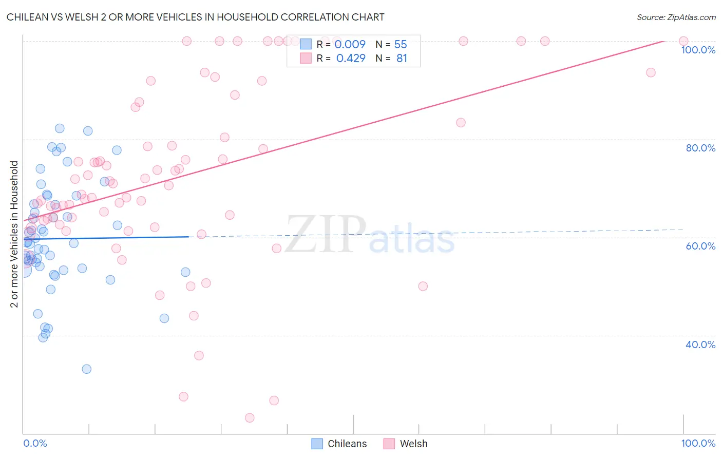 Chilean vs Welsh 2 or more Vehicles in Household