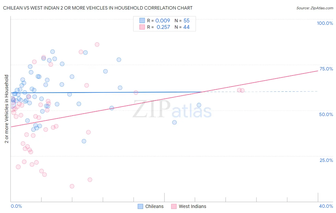 Chilean vs West Indian 2 or more Vehicles in Household
