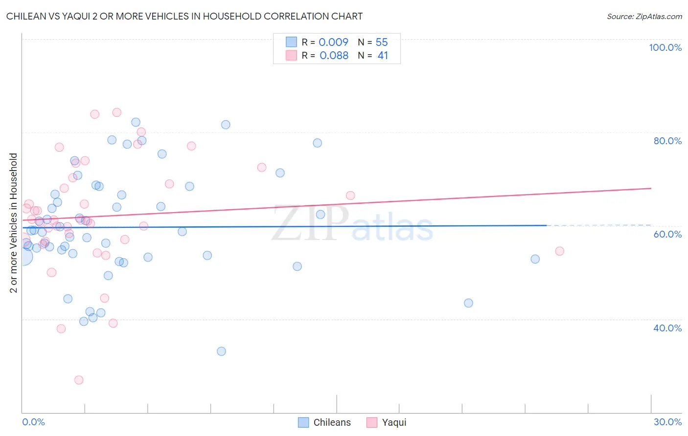 Chilean vs Yaqui 2 or more Vehicles in Household