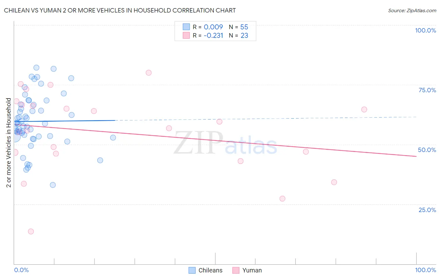 Chilean vs Yuman 2 or more Vehicles in Household