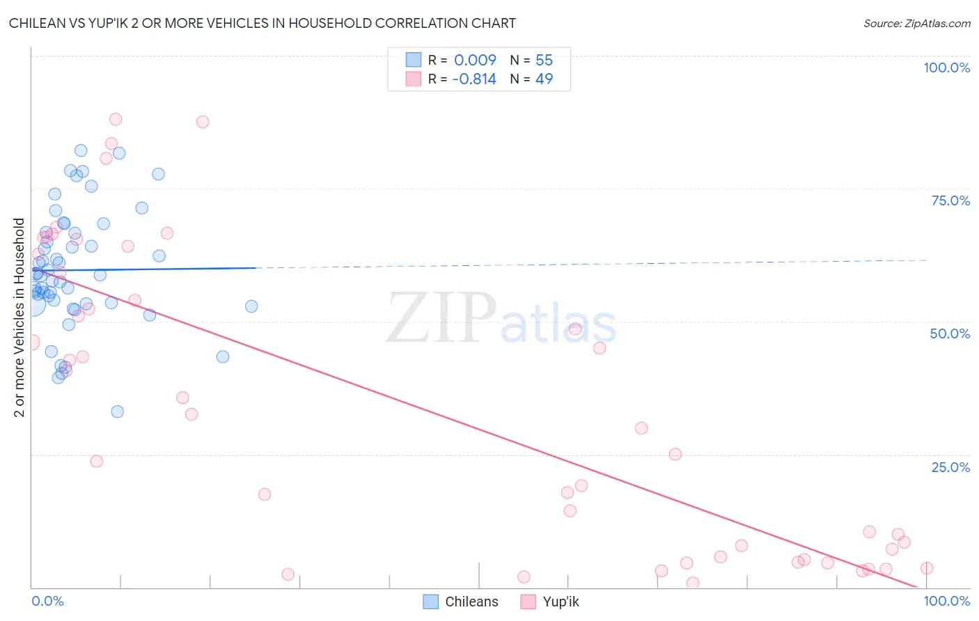Chilean vs Yup'ik 2 or more Vehicles in Household