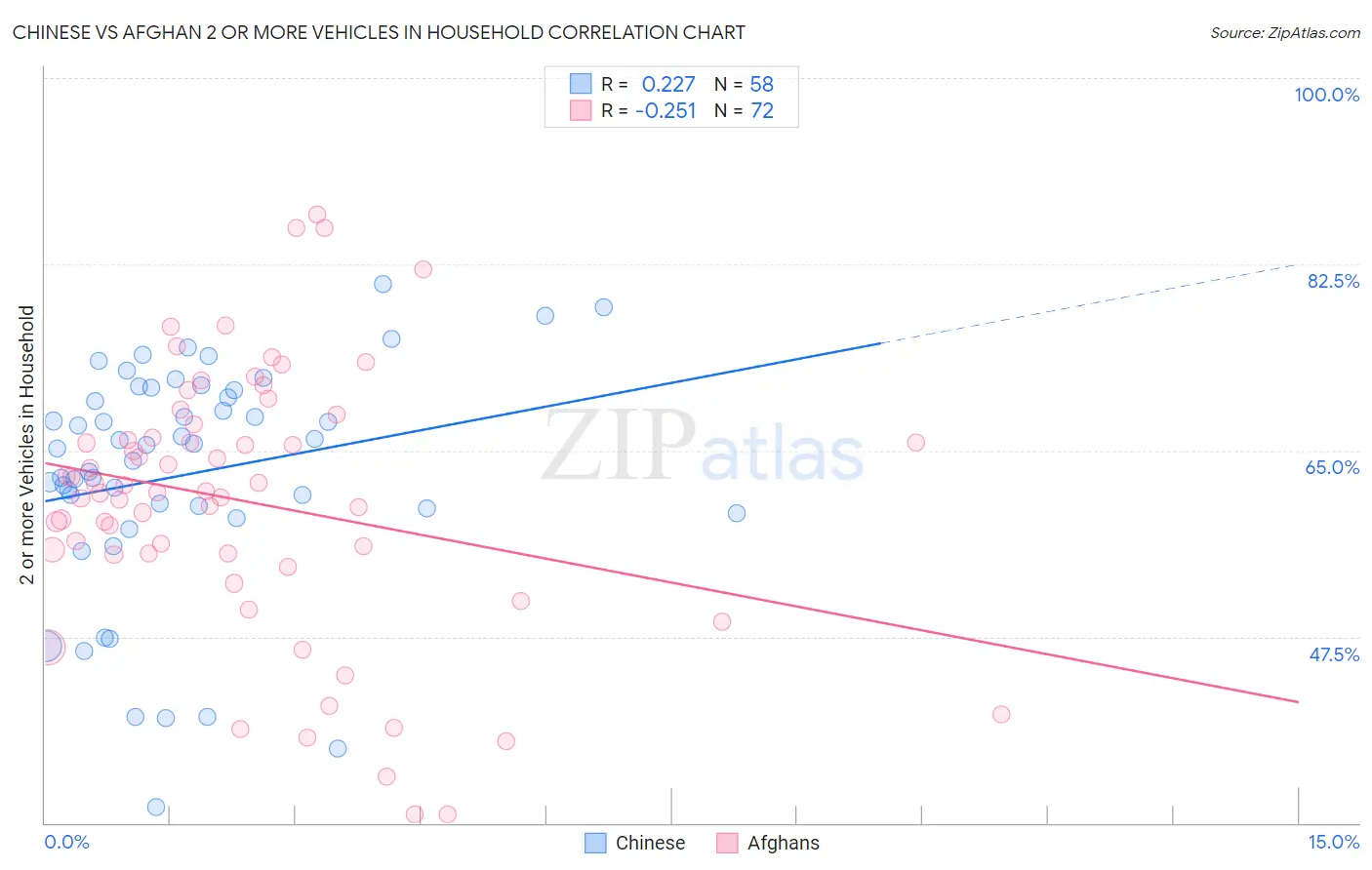 Chinese vs Afghan 2 or more Vehicles in Household