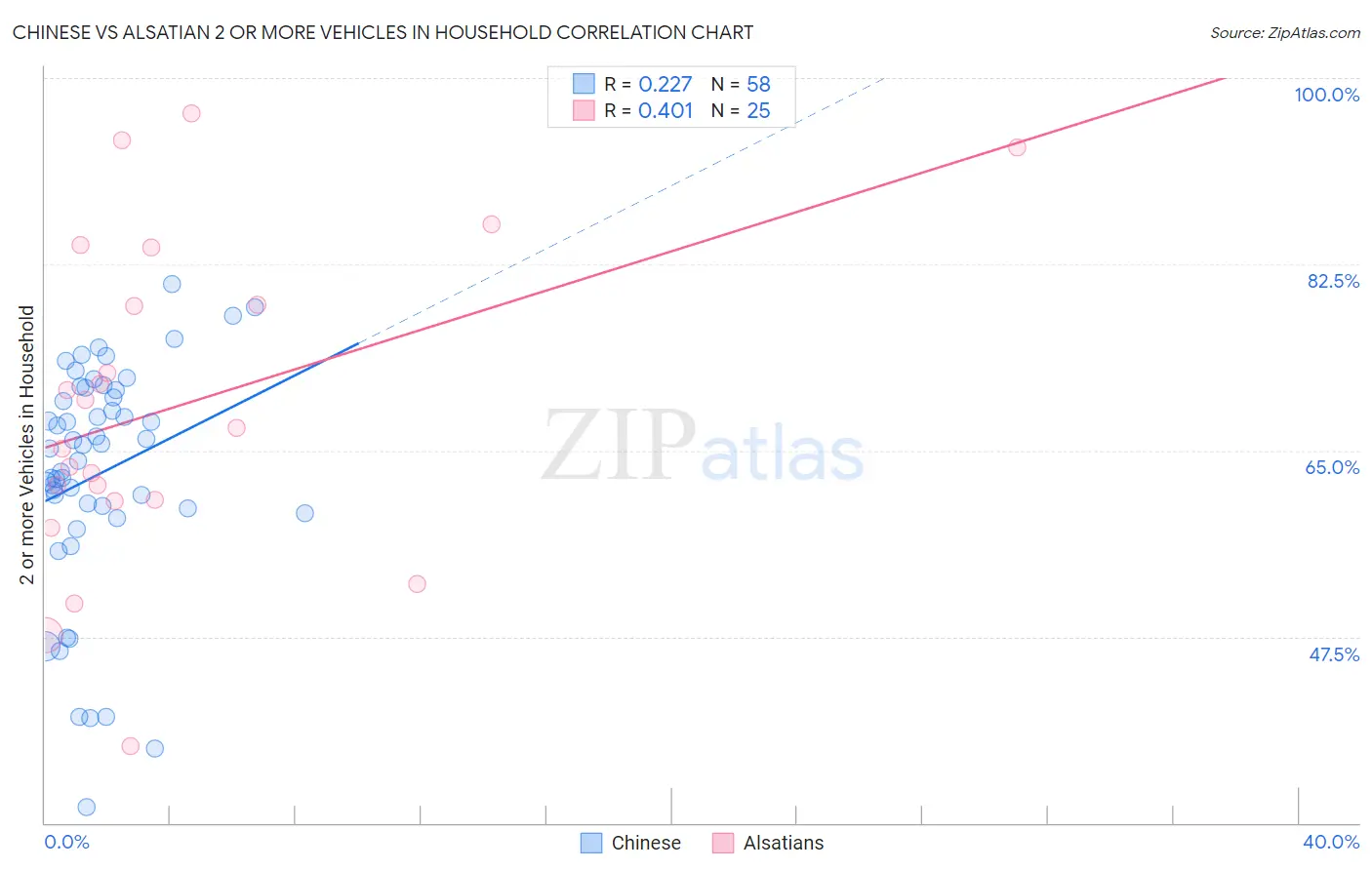 Chinese vs Alsatian 2 or more Vehicles in Household