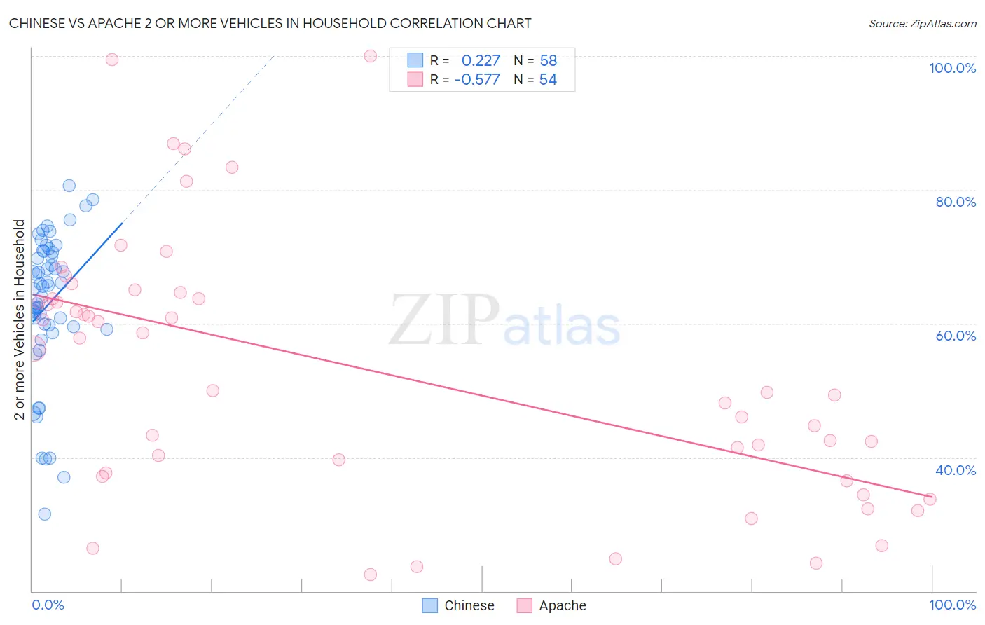 Chinese vs Apache 2 or more Vehicles in Household