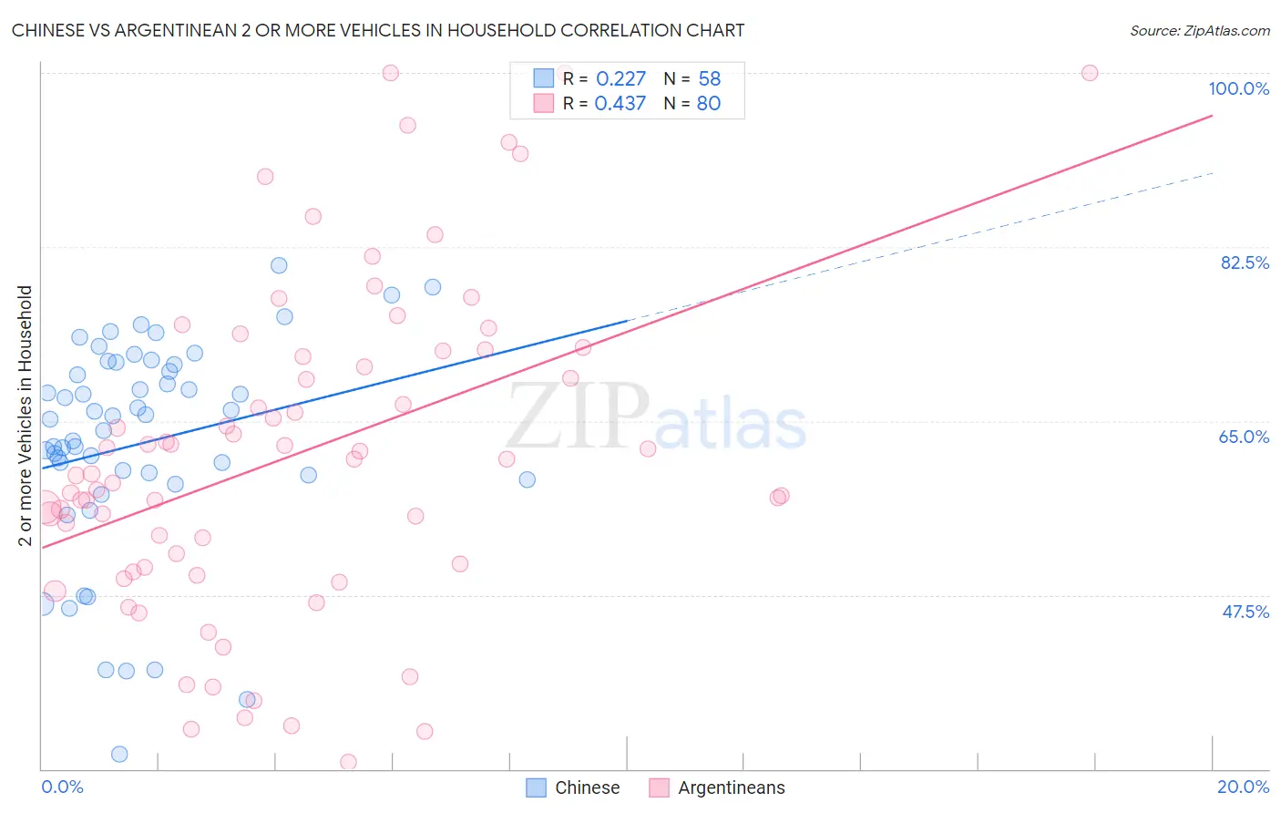 Chinese vs Argentinean 2 or more Vehicles in Household
