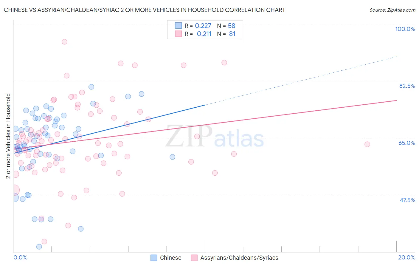Chinese vs Assyrian/Chaldean/Syriac 2 or more Vehicles in Household