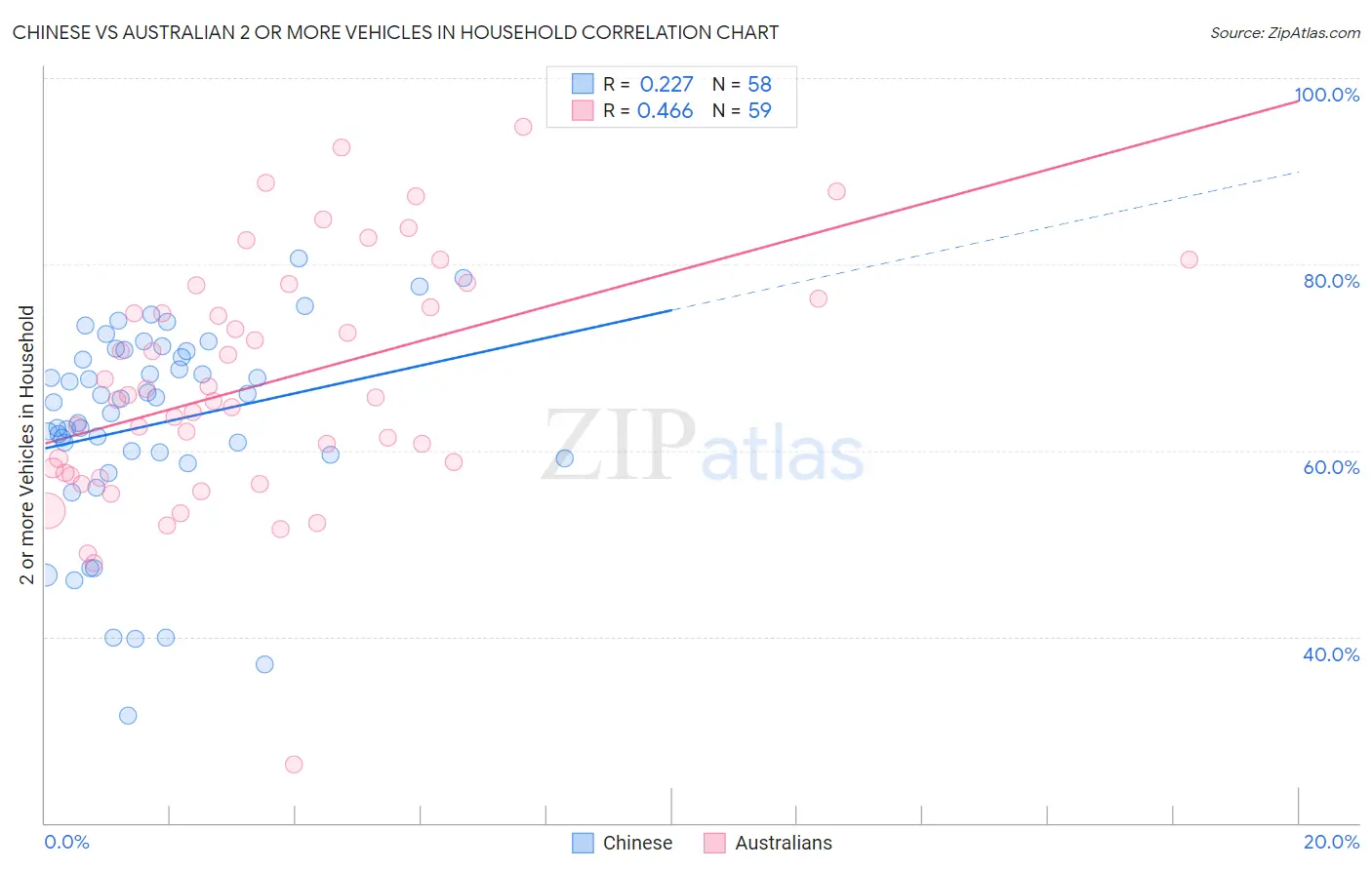 Chinese vs Australian 2 or more Vehicles in Household