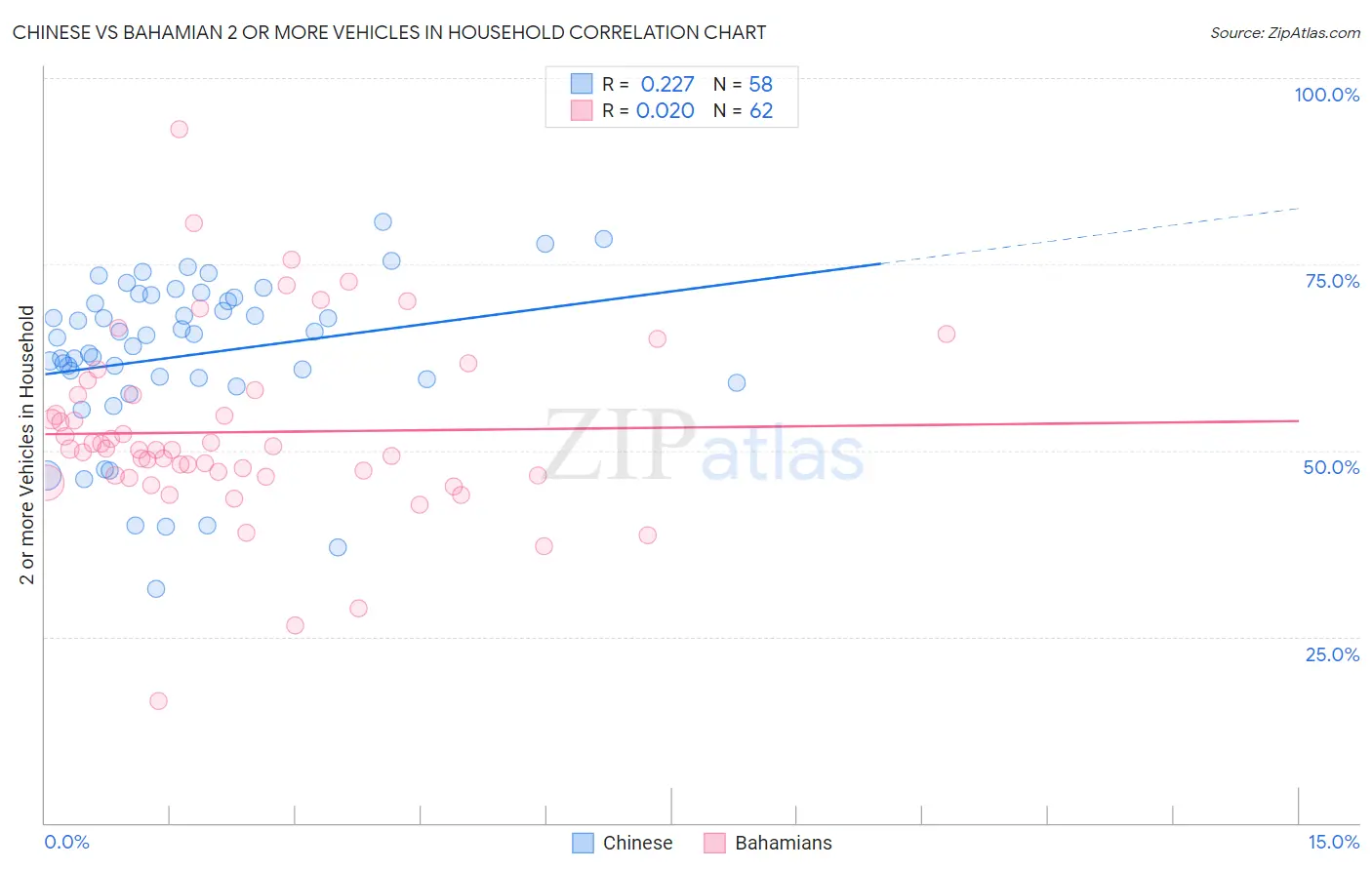 Chinese vs Bahamian 2 or more Vehicles in Household