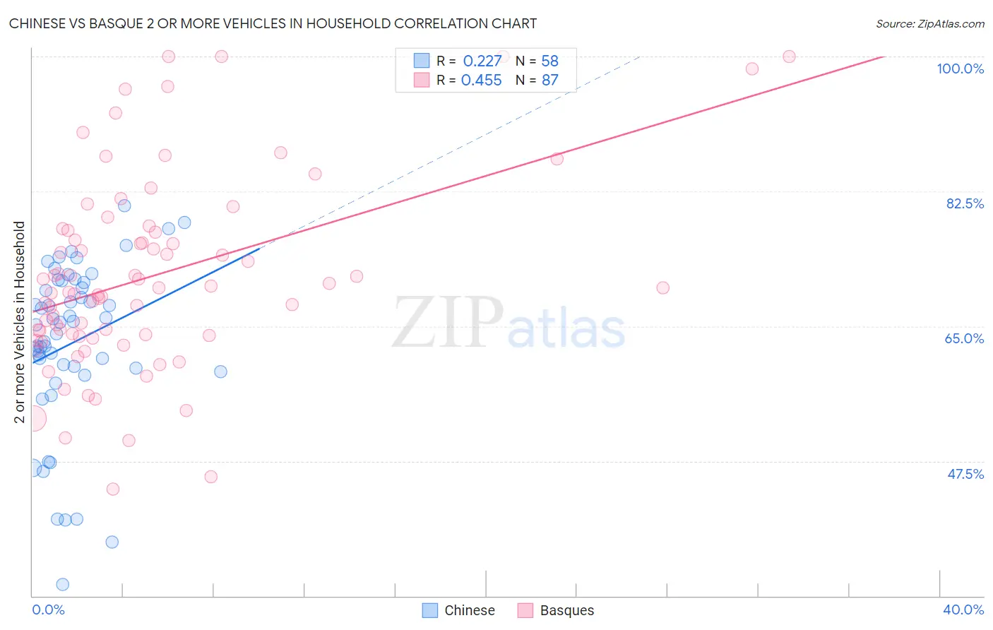 Chinese vs Basque 2 or more Vehicles in Household