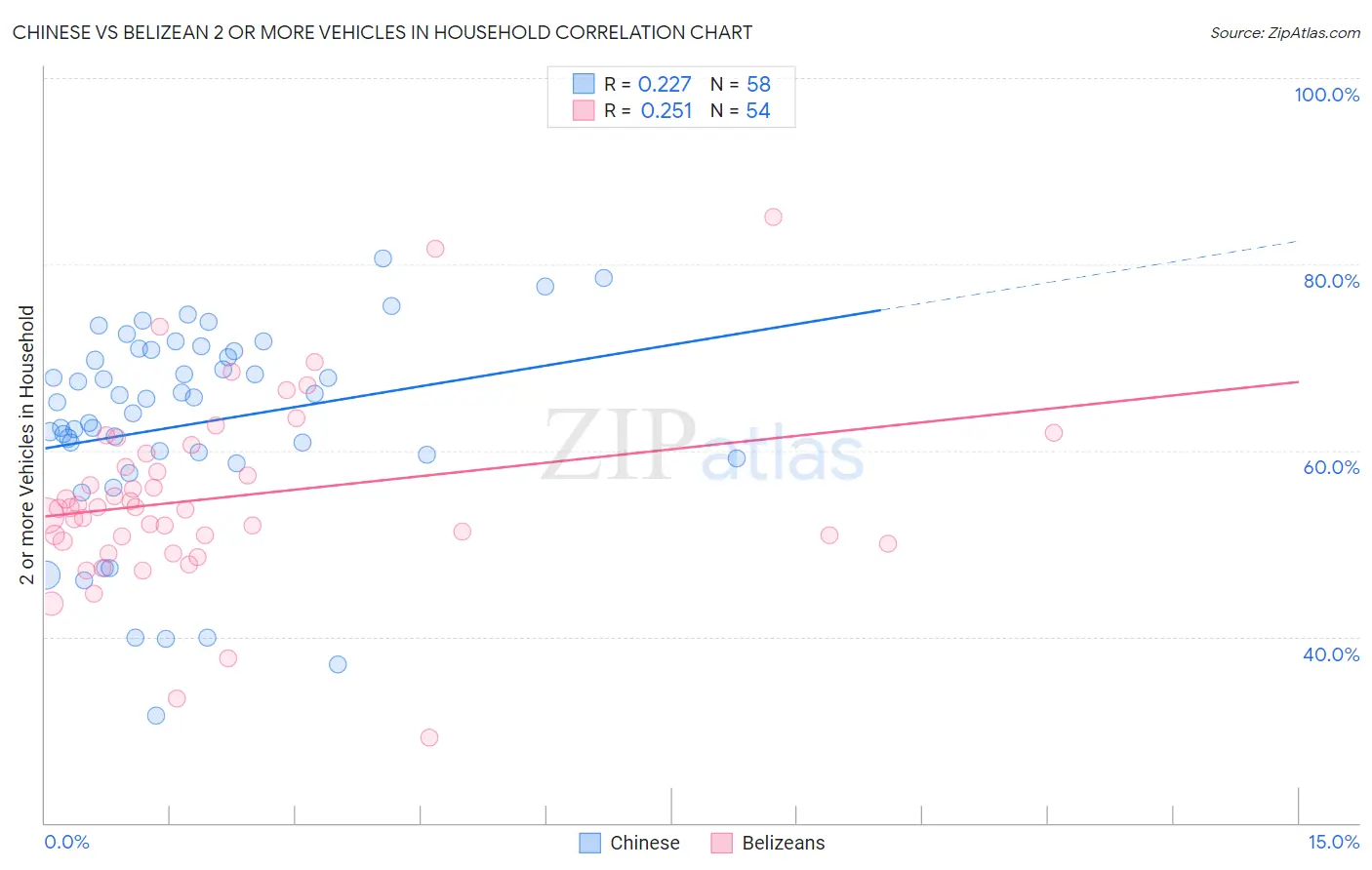 Chinese vs Belizean 2 or more Vehicles in Household