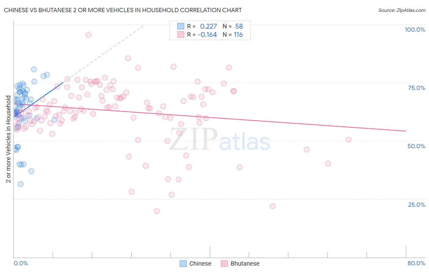 Chinese vs Bhutanese 2 or more Vehicles in Household