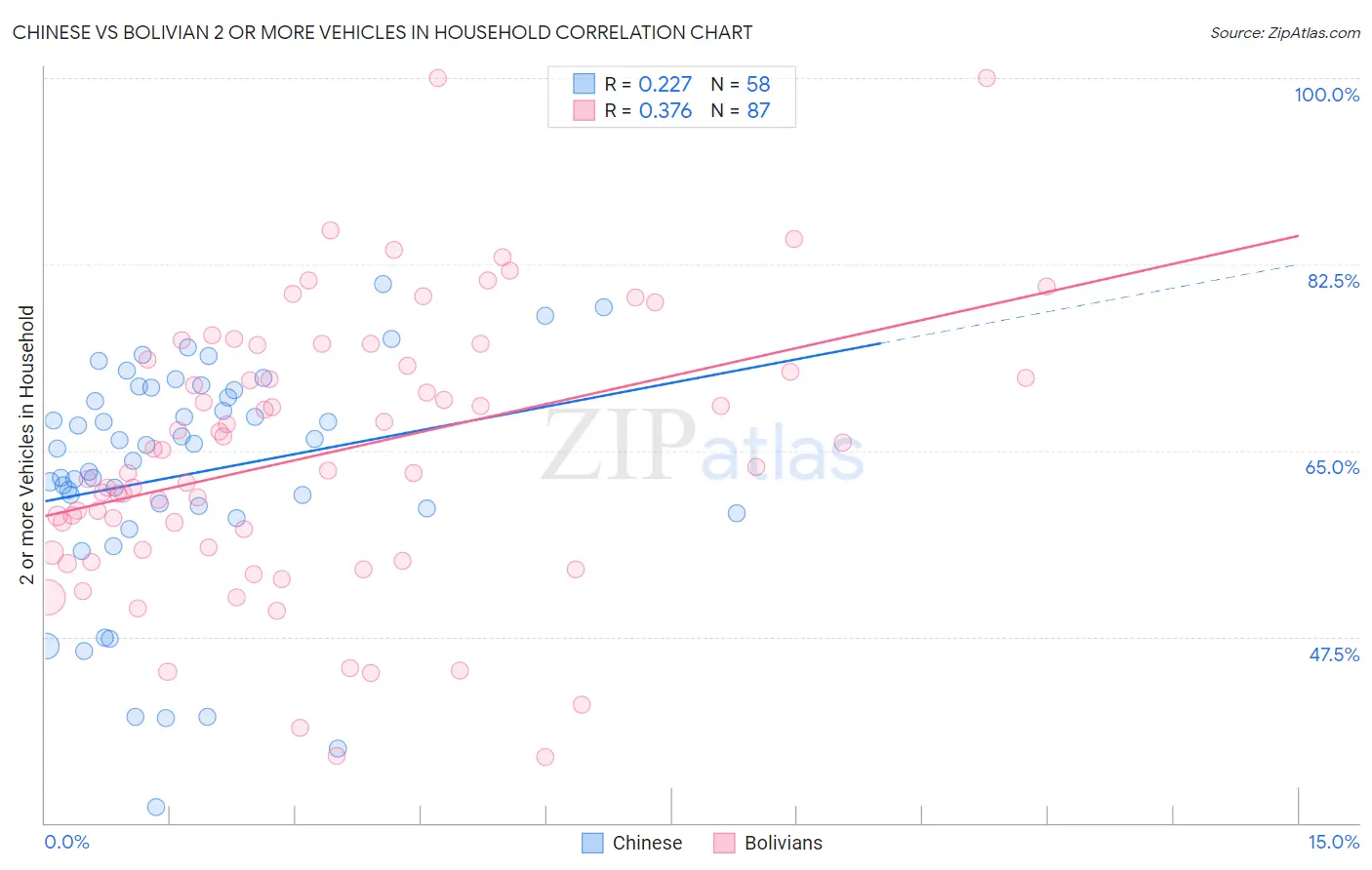 Chinese vs Bolivian 2 or more Vehicles in Household