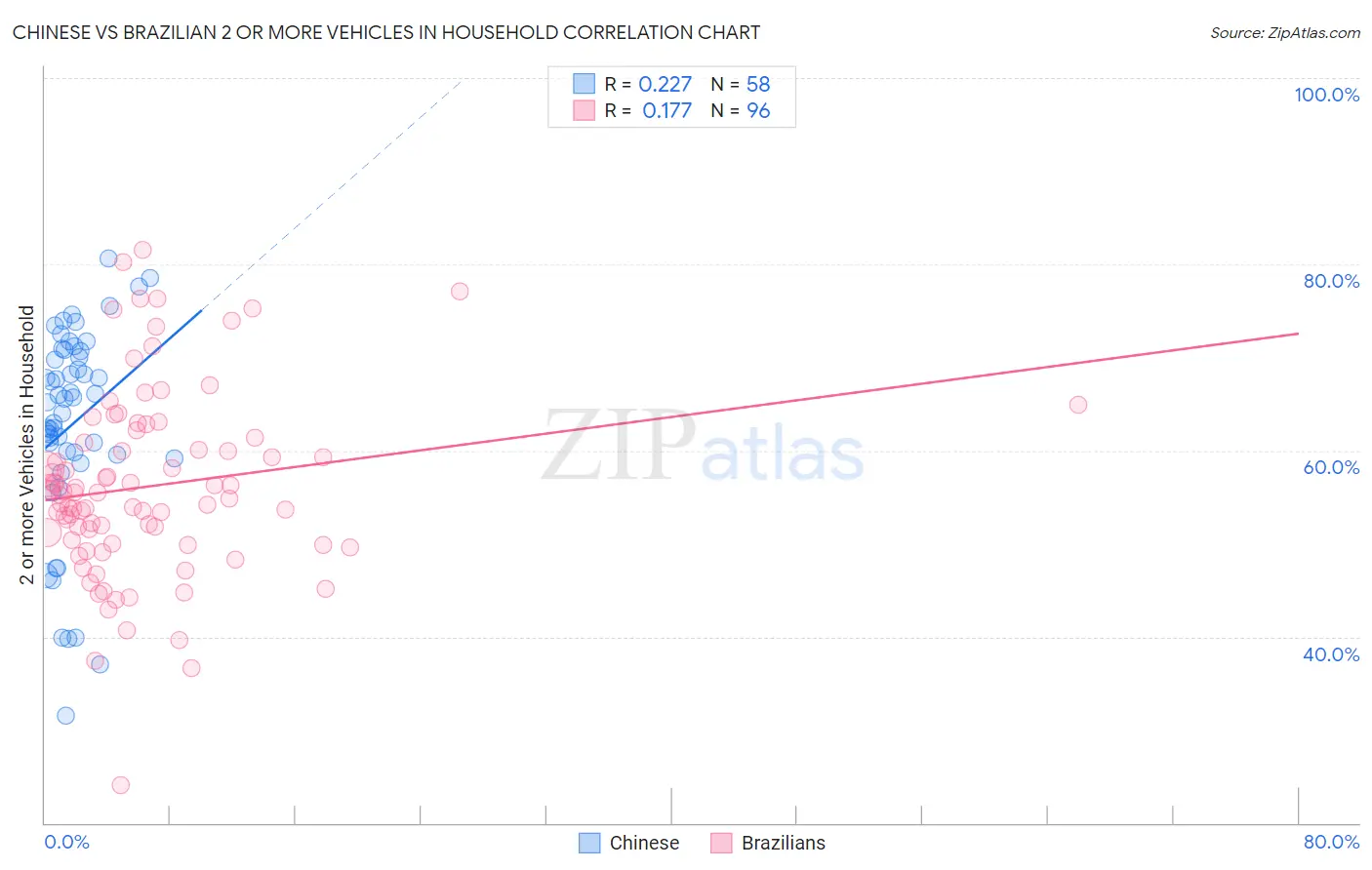 Chinese vs Brazilian 2 or more Vehicles in Household