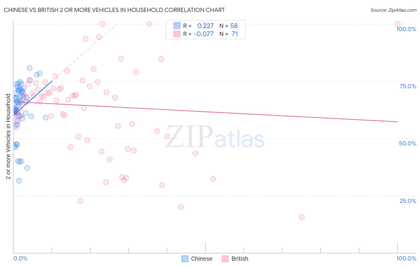 Chinese vs British 2 or more Vehicles in Household
