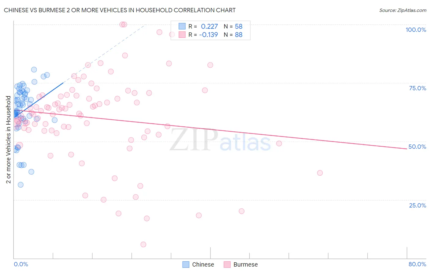 Chinese vs Burmese 2 or more Vehicles in Household