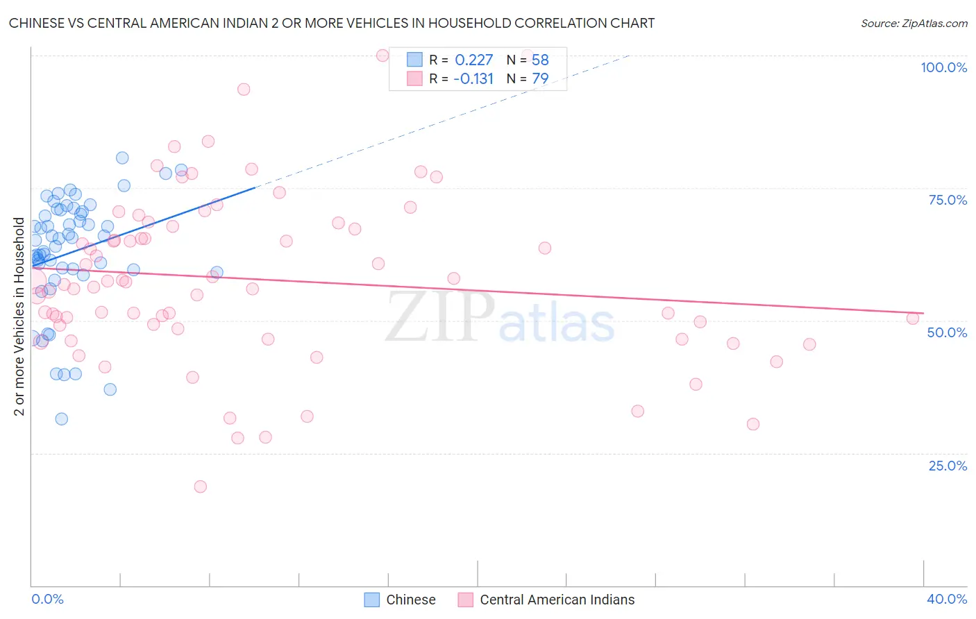 Chinese vs Central American Indian 2 or more Vehicles in Household