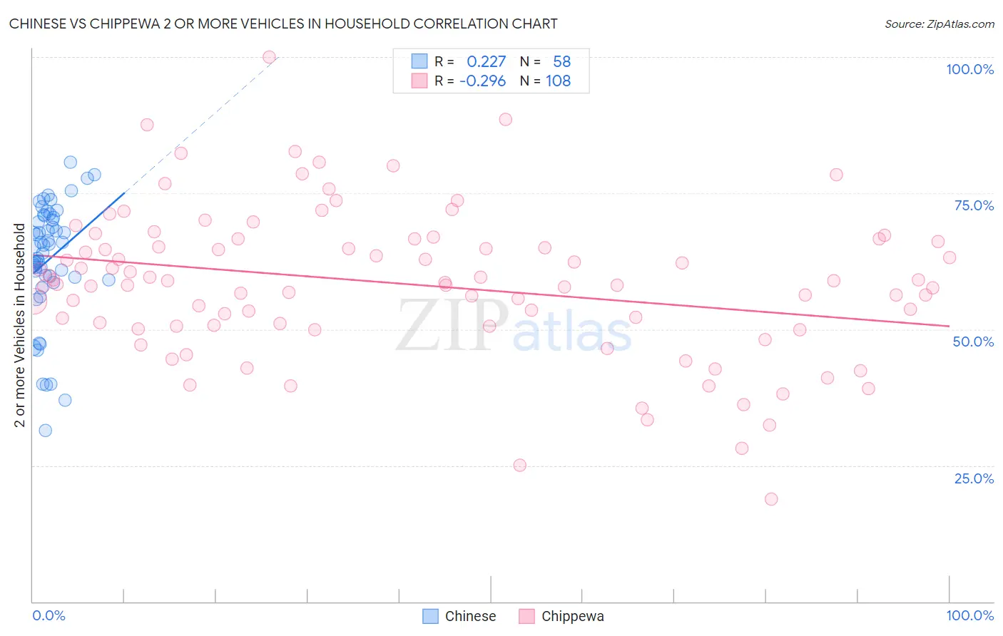 Chinese vs Chippewa 2 or more Vehicles in Household