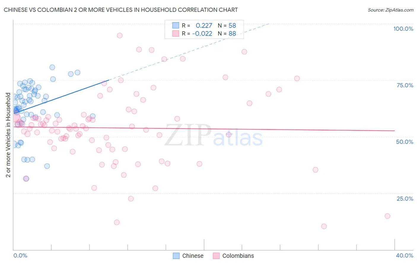 Chinese vs Colombian 2 or more Vehicles in Household