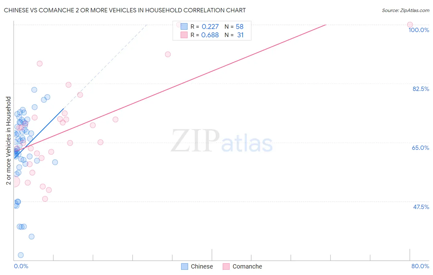 Chinese vs Comanche 2 or more Vehicles in Household