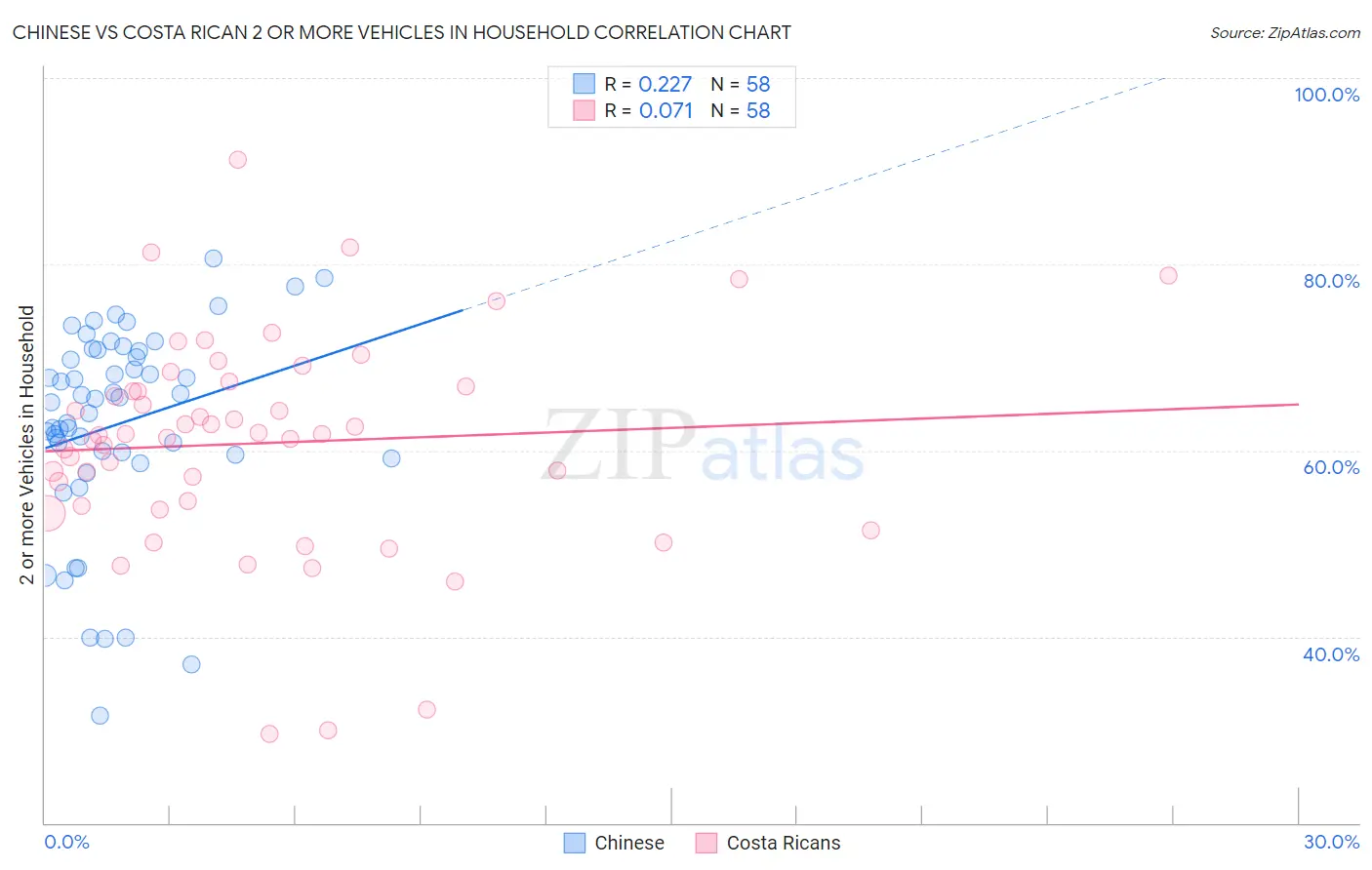 Chinese vs Costa Rican 2 or more Vehicles in Household