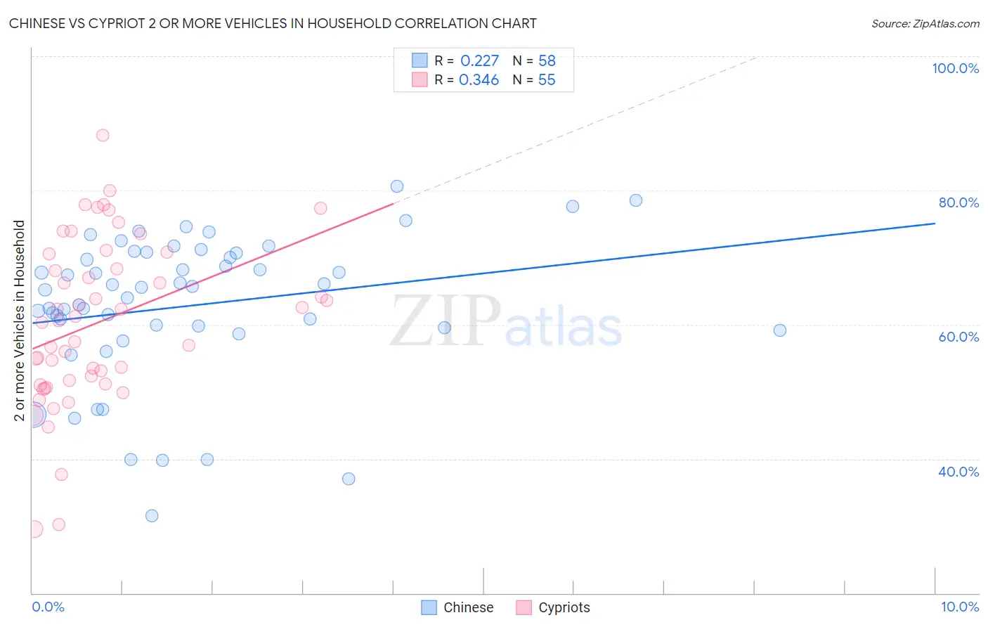 Chinese vs Cypriot 2 or more Vehicles in Household