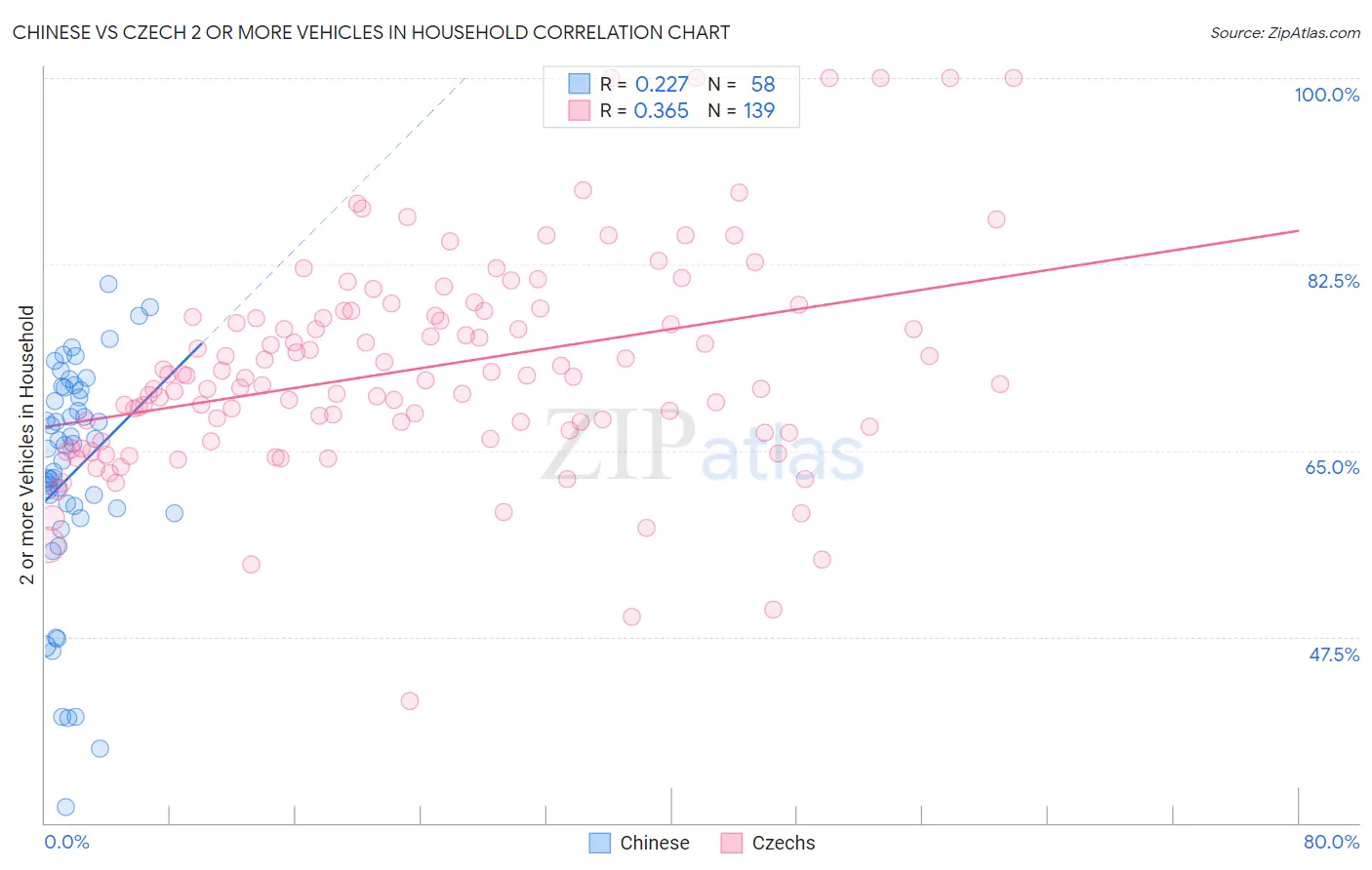 Chinese vs Czech 2 or more Vehicles in Household