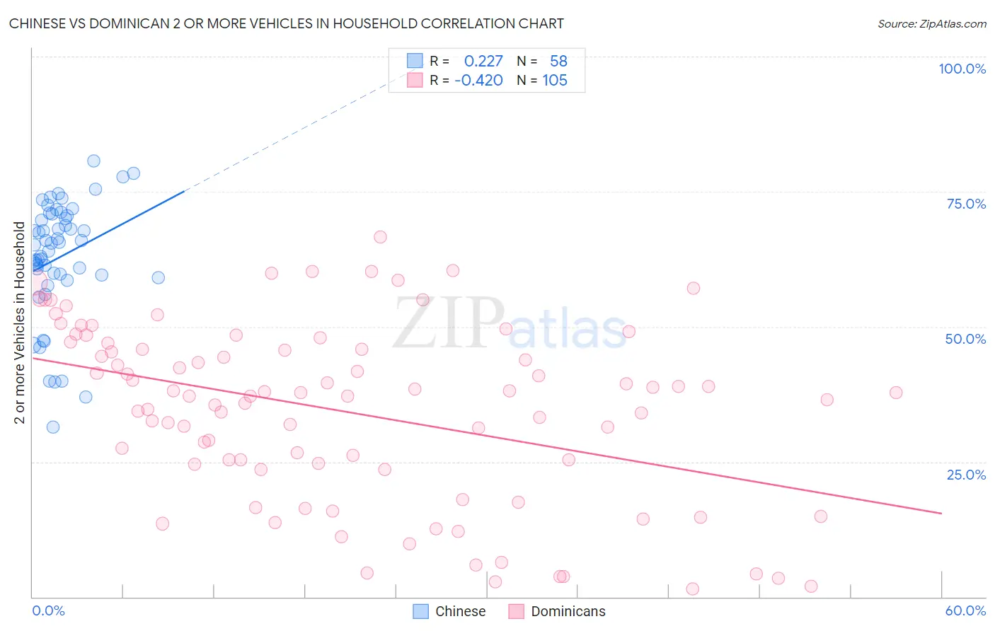 Chinese vs Dominican 2 or more Vehicles in Household