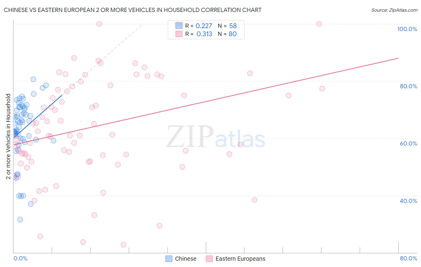 Chinese vs Eastern European 2 or more Vehicles in Household