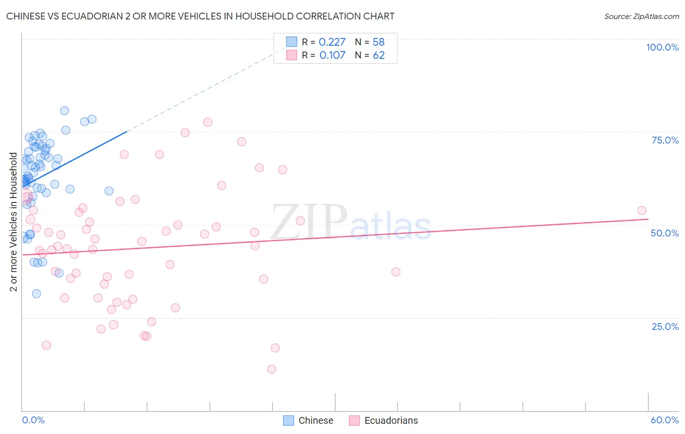 Chinese vs Ecuadorian 2 or more Vehicles in Household