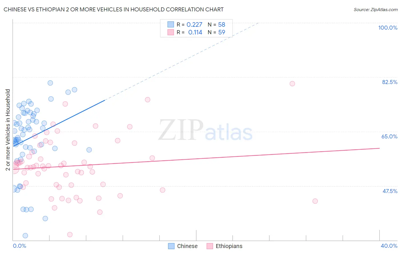 Chinese vs Ethiopian 2 or more Vehicles in Household