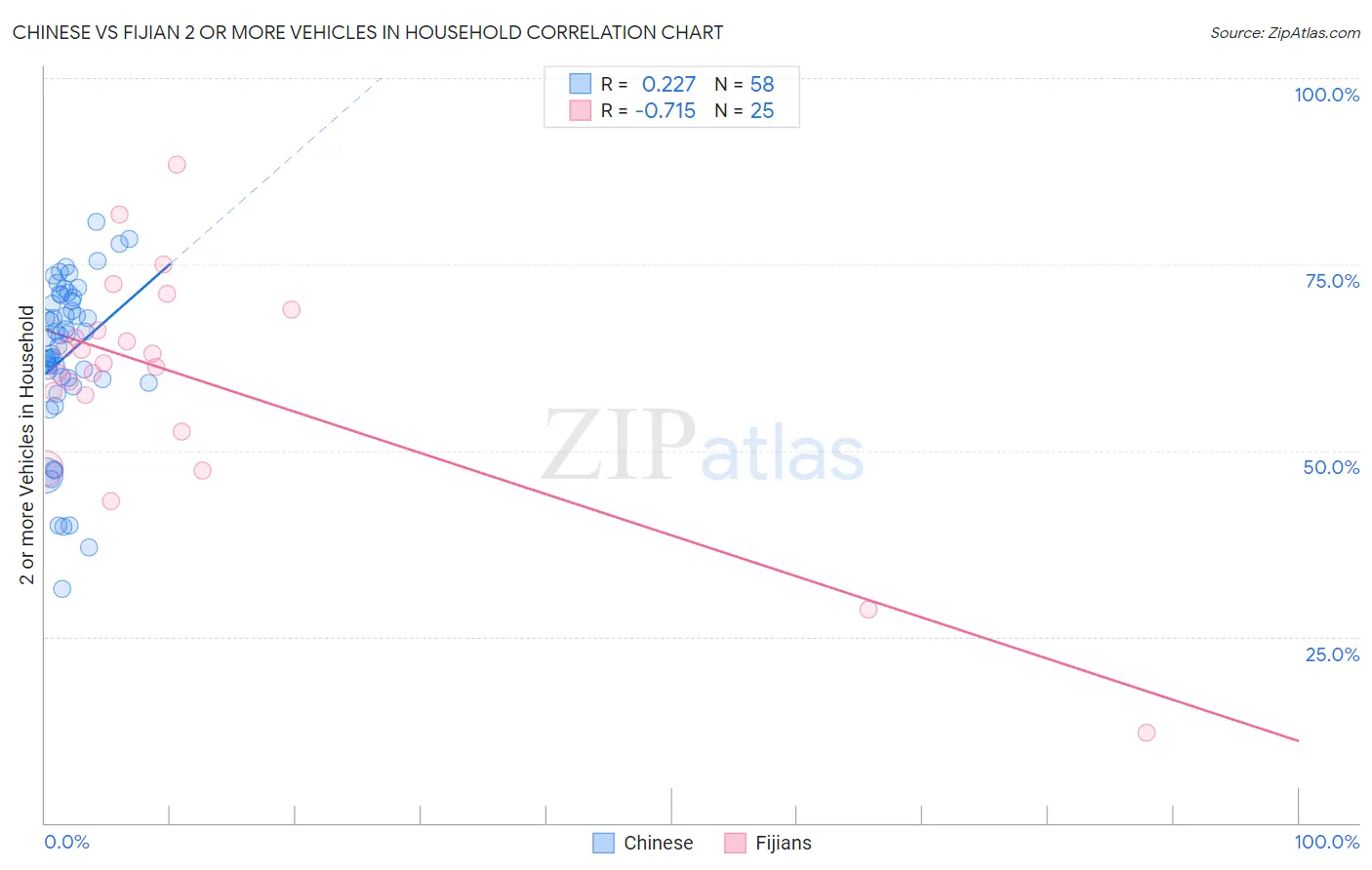 Chinese vs Fijian 2 or more Vehicles in Household