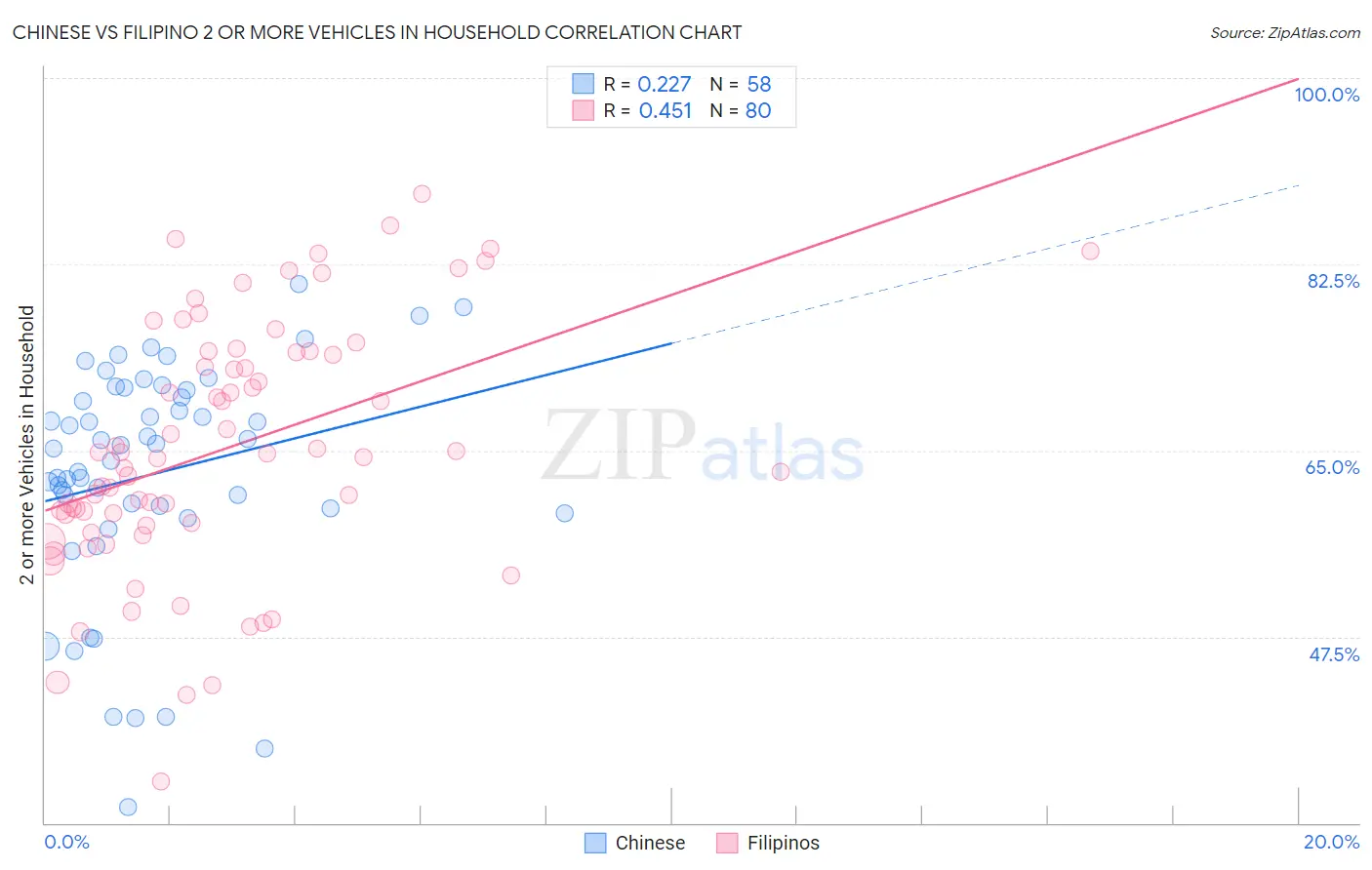 Chinese vs Filipino 2 or more Vehicles in Household