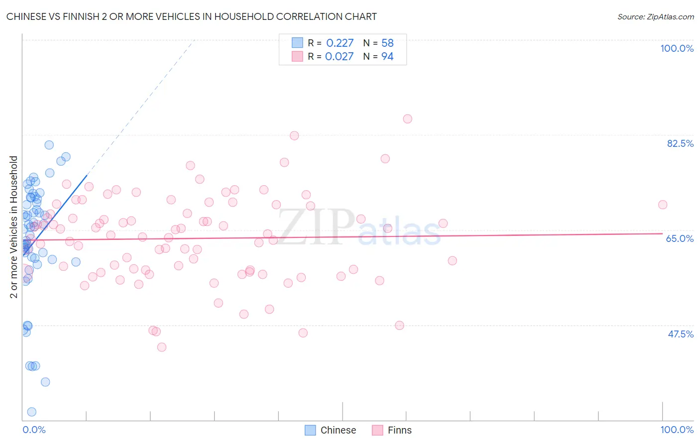 Chinese vs Finnish 2 or more Vehicles in Household